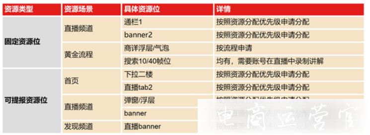 京東直播官方號(hào)是什么?京東直播官方號(hào)資源位有哪些?